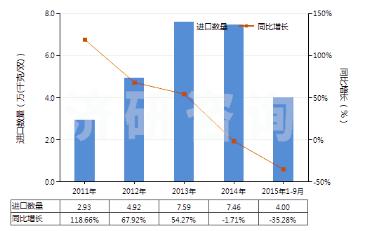 2011-2015年9月中國(guó)其他過腳踝但低于小腿的皮革制外底的短統(tǒng)靴(HS64035119)進(jìn)口量及增速統(tǒng)計(jì)